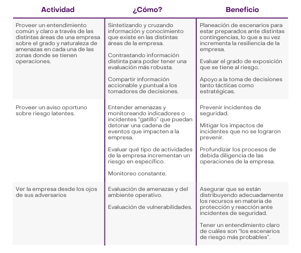 Una tabla detallando las capacidades de usar la inteligencia para la seguridad