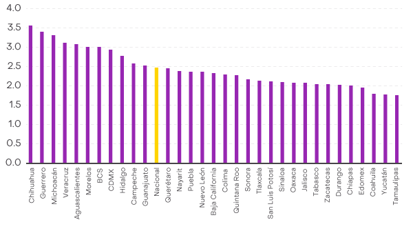 Graficas mostrando el promedio de delincuencia por estado en México