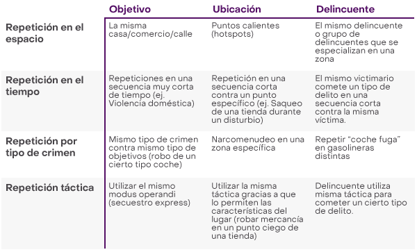 Tabla detallando los tipos de crimenes y sus ocurrencias