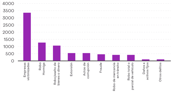 Gráficas con los crimenes más comúnes en las empresas