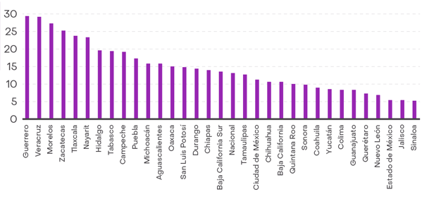 El porcentaje de empresas que han cancelado planes de inversion, una gráfica dividida por estados