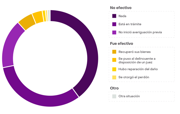 Una gráfica de pastel sobre el resultado de las empresas al descubrir un delito
