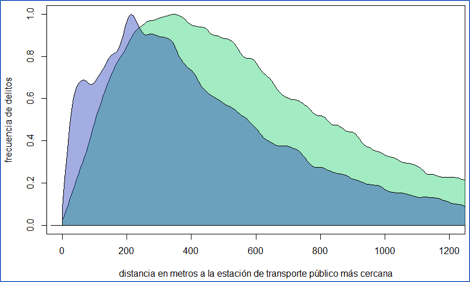 Gráfica que compara la frecuencia delictiva con la cercania del transporte público