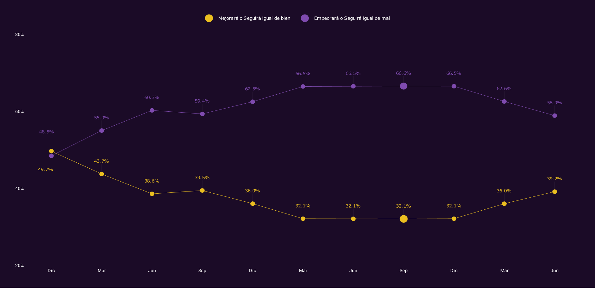grafica de expectativas sobre la delincuencia entre 2018-2021