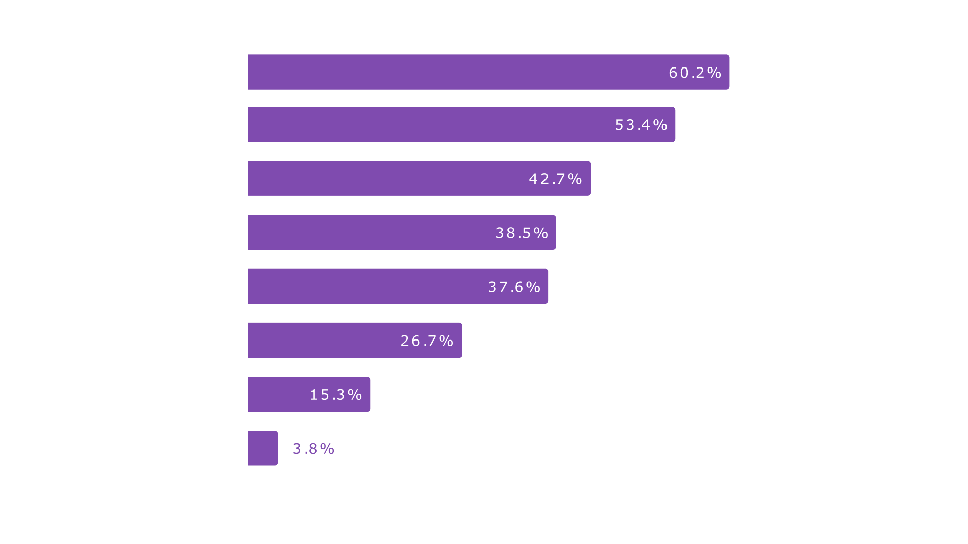 gráfica de porcentaje de la población que cambió sus hábitos debido a la delincuencia