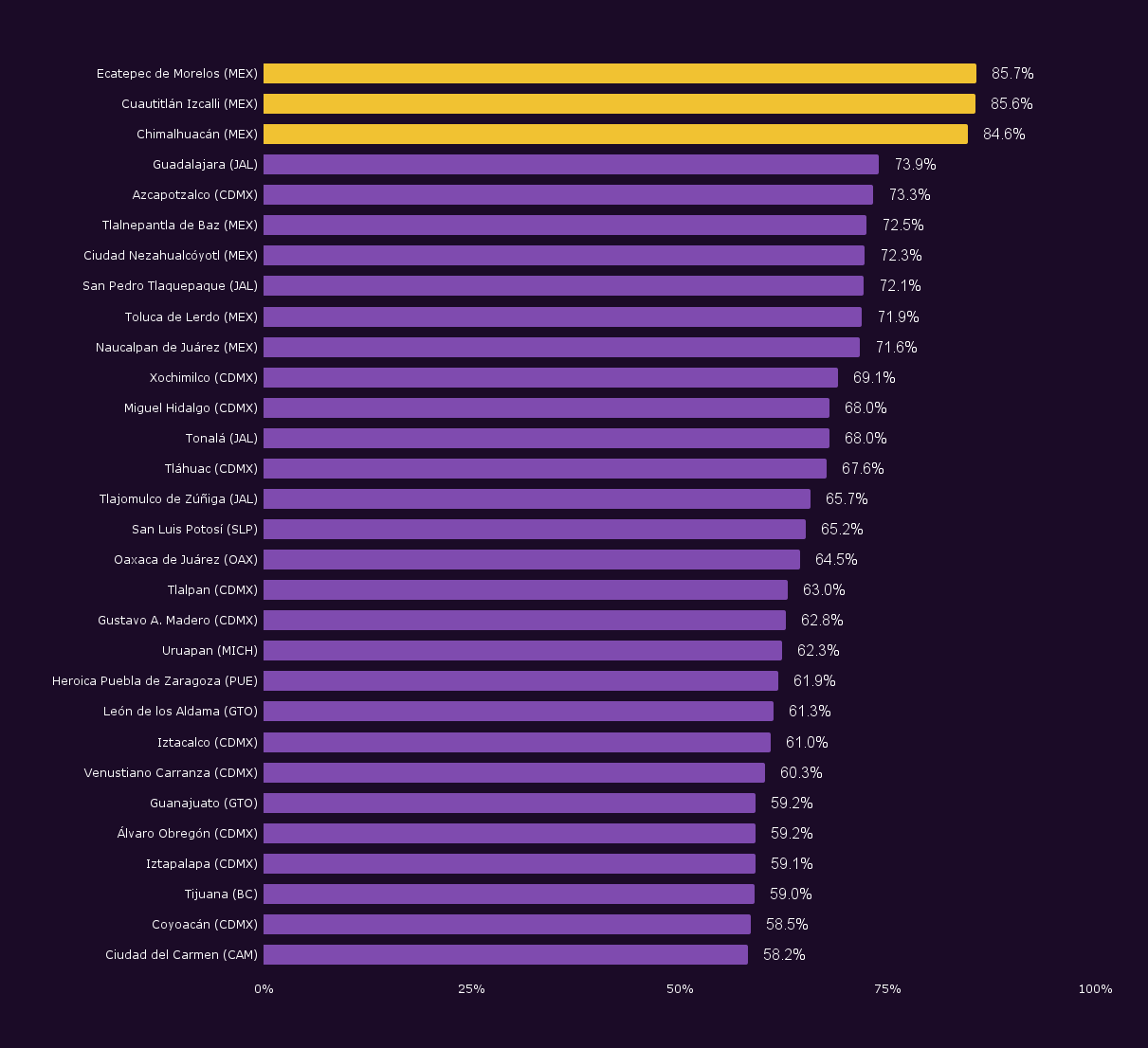 gráfica de las 30 ciudades con la mayor proporción de habitantes que atestiguaron actos de robo y asalto