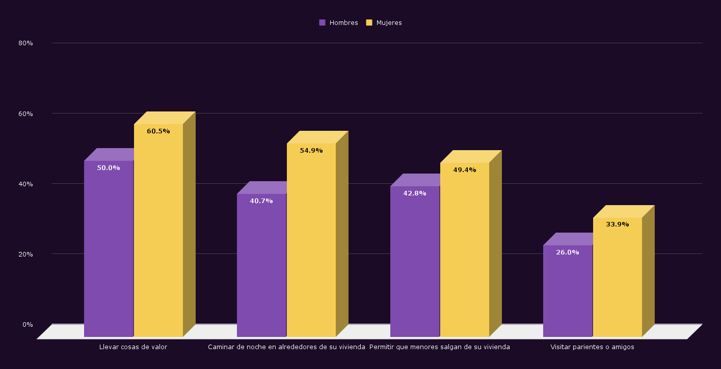 grafica comparativa del porcentaje de hombres y mujeres que han decidido cambiar sus hábitos por miedo a convertirse en víctimas de la inseguridad