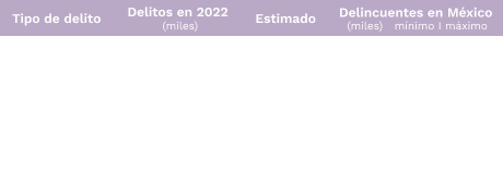 Delitos sufridos en México durante 2022